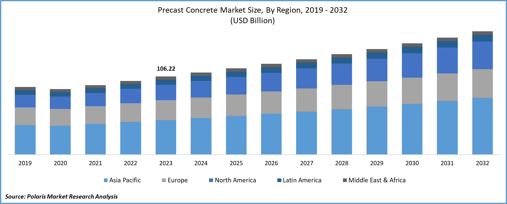 Precast Concrete Market Size
